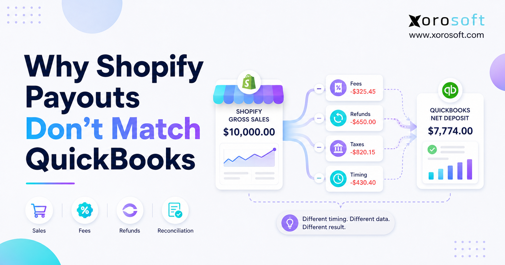 Shopify QuickBooks payout mismatch showing gross sales reduced by fees, refunds, taxes, and timing differences before the final bank deposit.
