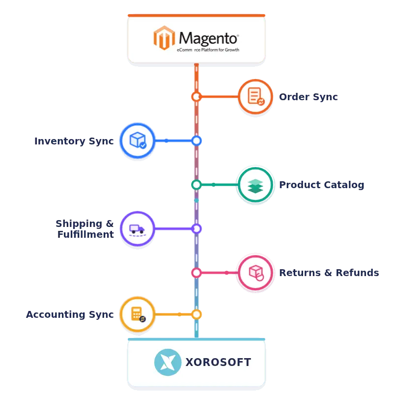 Xorosoft