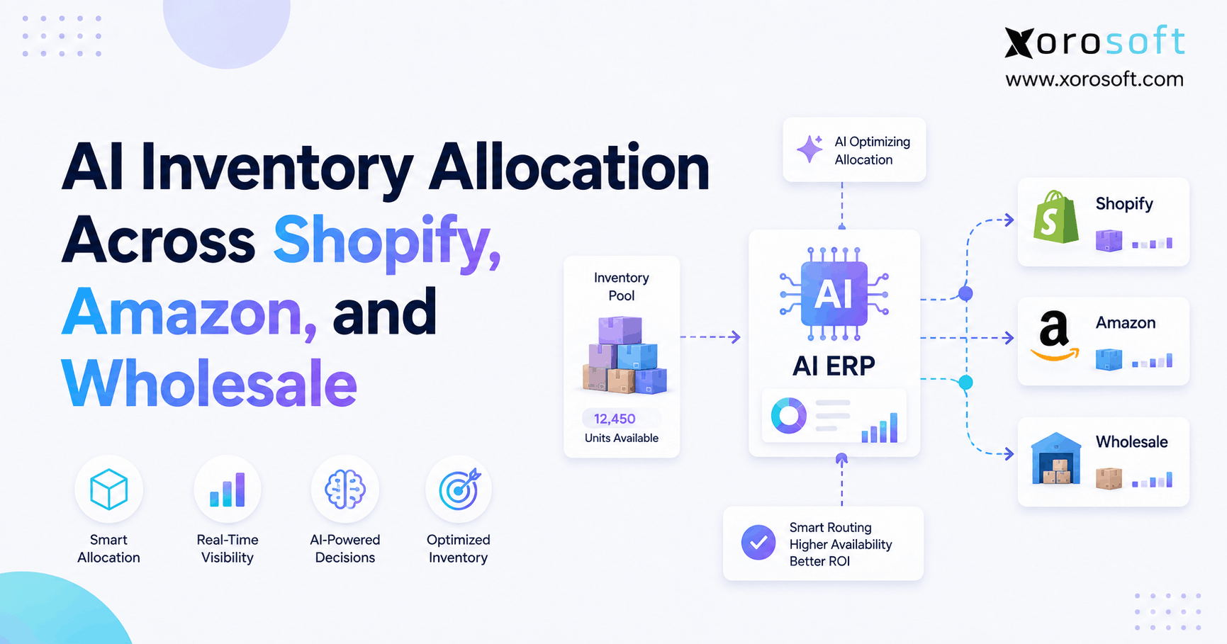 AI inventory allocation across Shopify, Amazon, and wholesale channels.