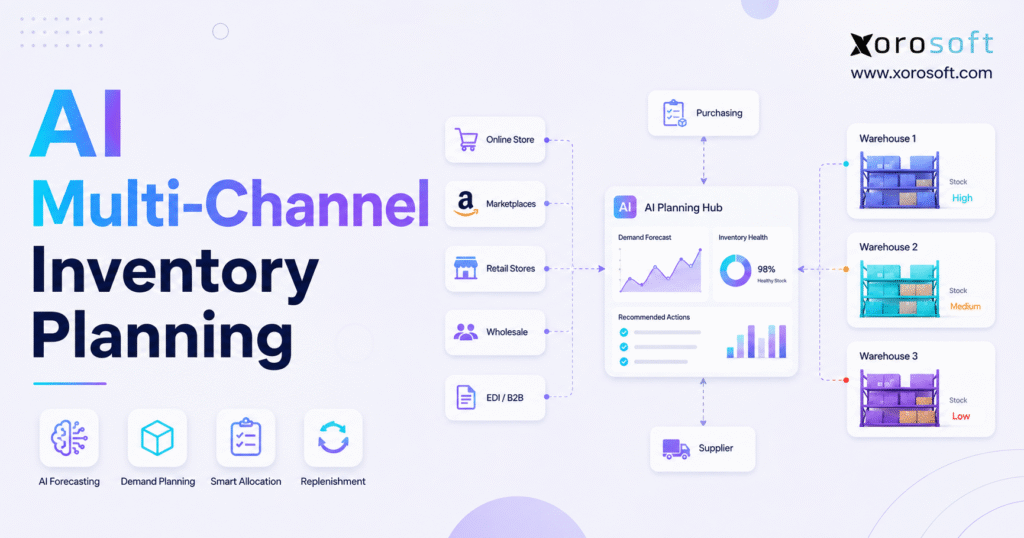AI multi-channel inventory planning dashboard connecting online store, marketplaces, wholesale, EDI, suppliers, purchasing, and multiple warehouses.