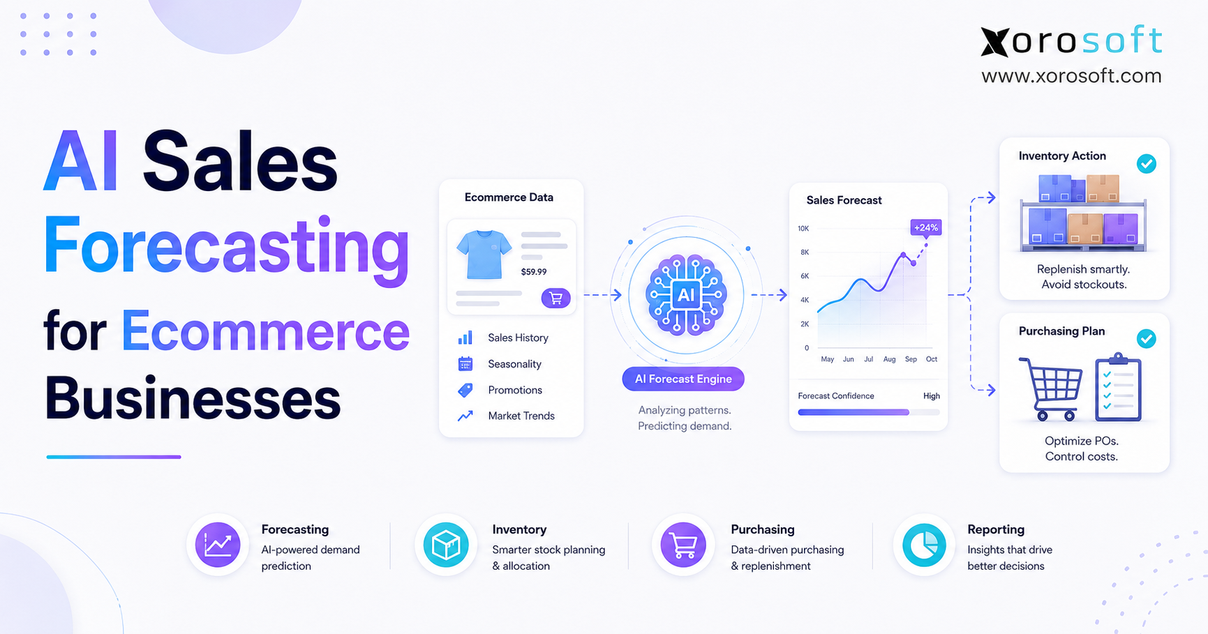 AI sales forecasting dashboard showing ecommerce demand trends, inventory planning, purchasing decisions, and reporting insights.
