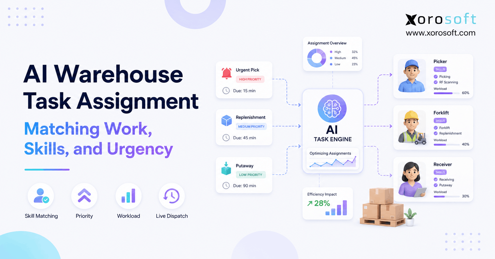AI warehouse task assignment matching urgent warehouse work with employee skills, workload, and priority.