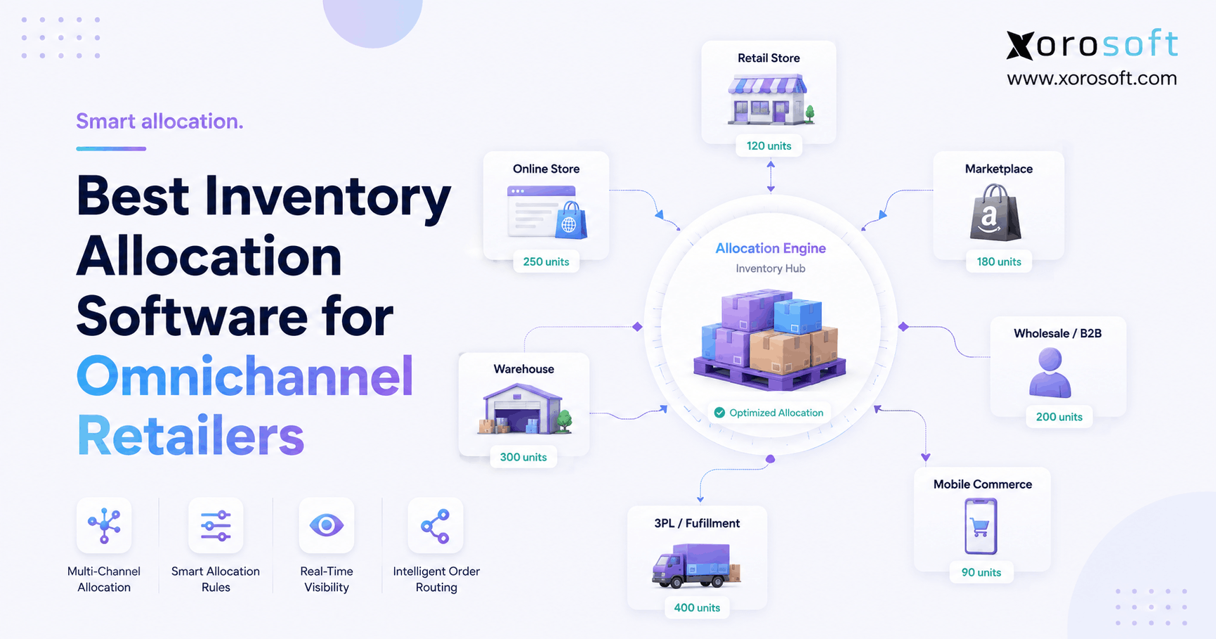 Best inventory allocation software for omnichannel retailers managing stock across ecommerce, stores, warehouses, and wholesale channels.
