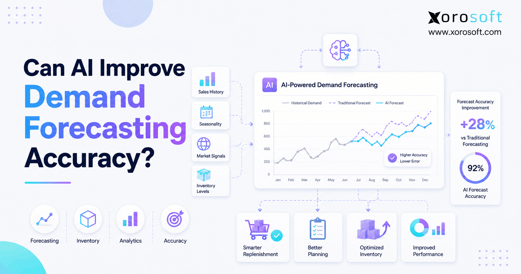 AI demand forecasting accuracy dashboard for ecommerce inventory planning.
