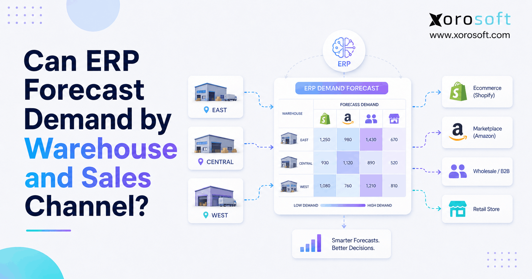Multi-channel demand forecasting by ERP across warehouses, Shopify, Amazon, wholesale, and retail sales channels.