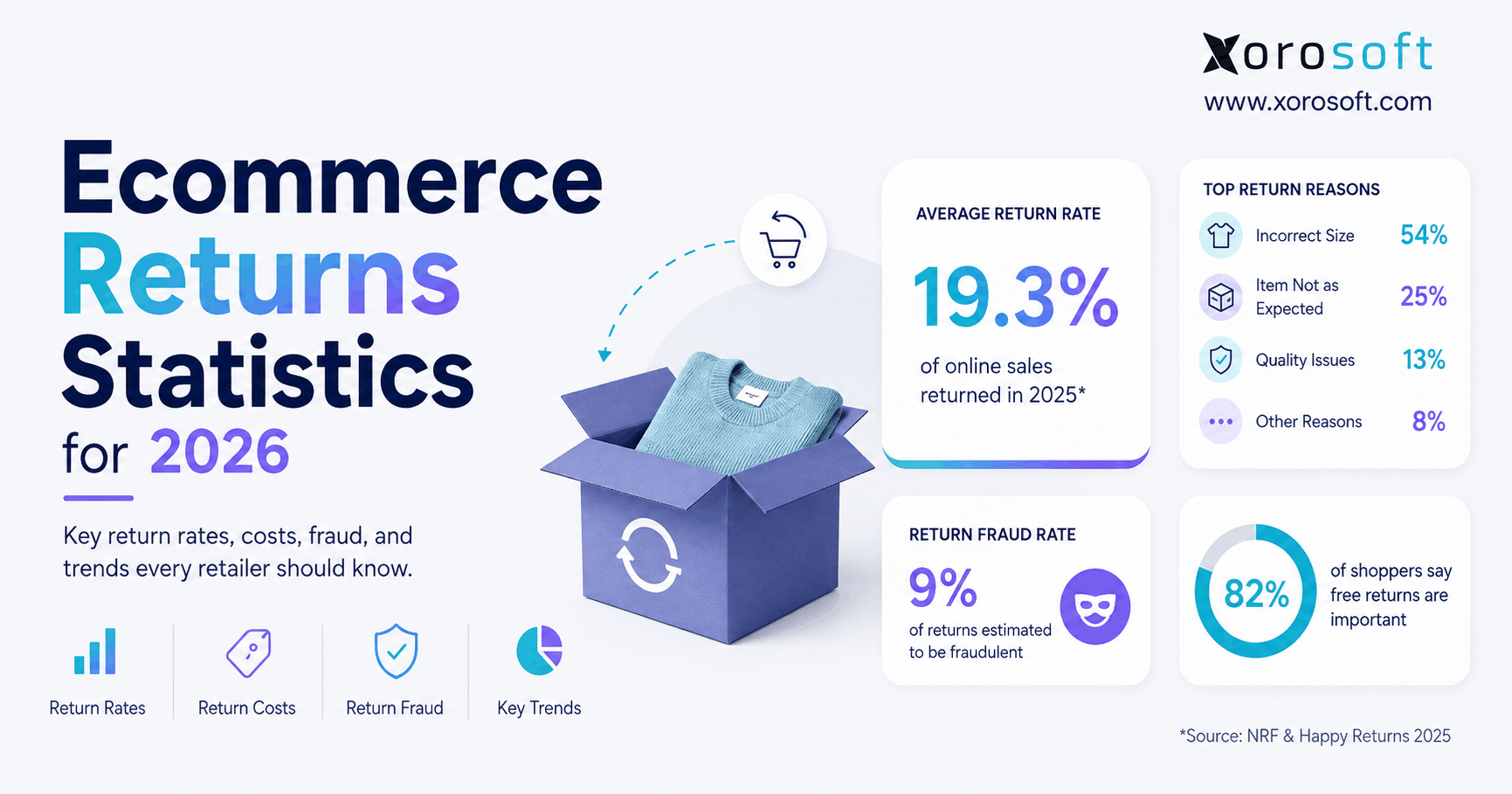 Ecommerce Returns Statistics for 2026 graphic highlighting return rates, costs, fraud, and operational trends for ecommerce retailers.