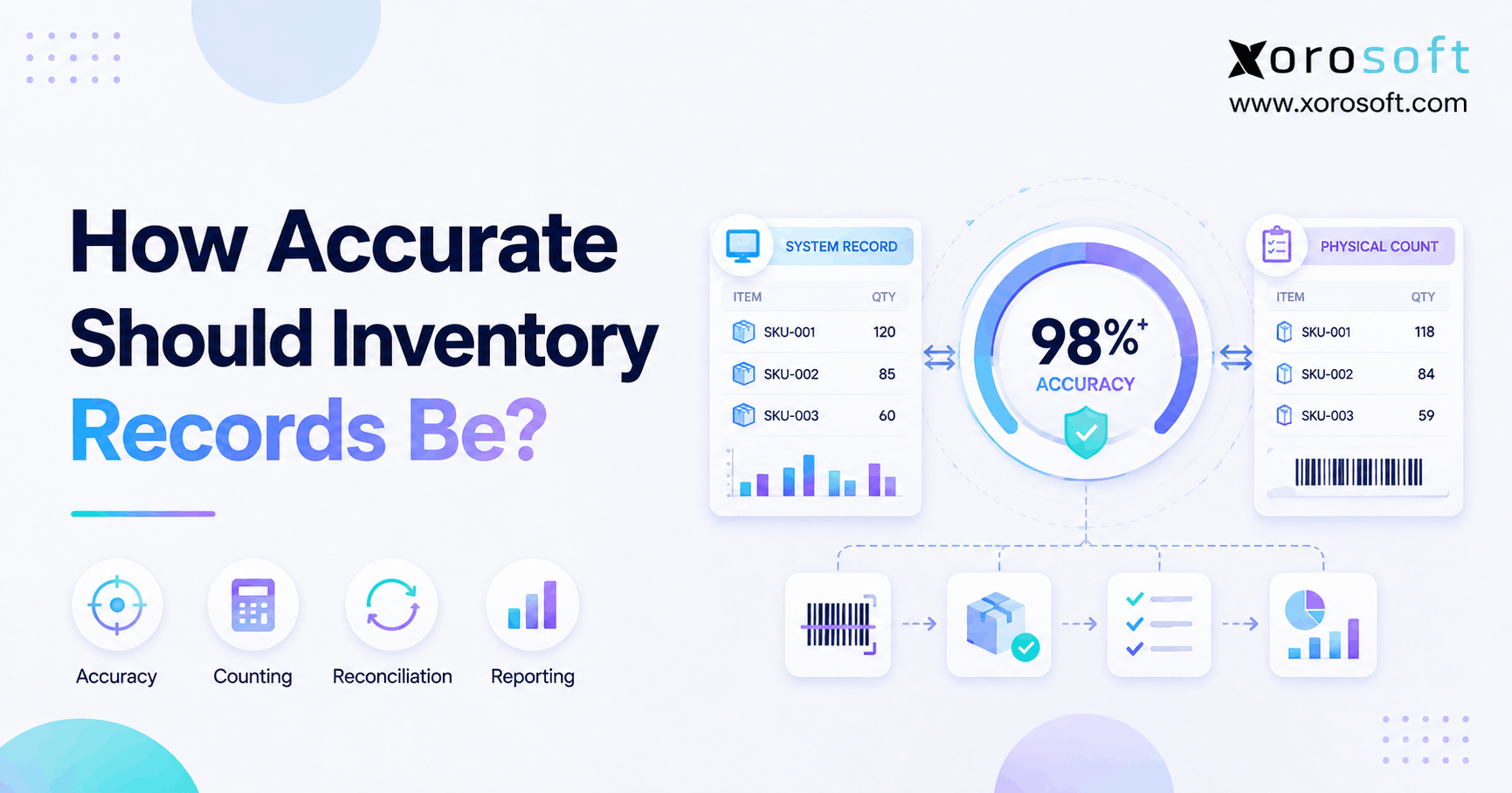 Inventory record accuracy dashboard comparing system stock with physical inventory counts.