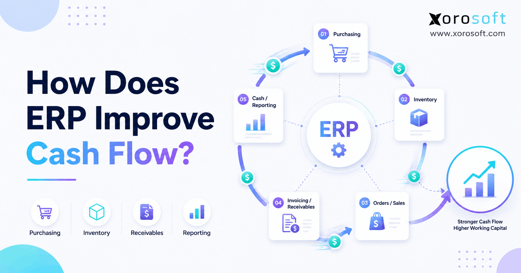 ERP cash flow diagram showing how inventory, purchasing, receivables, and reporting affect working capital.