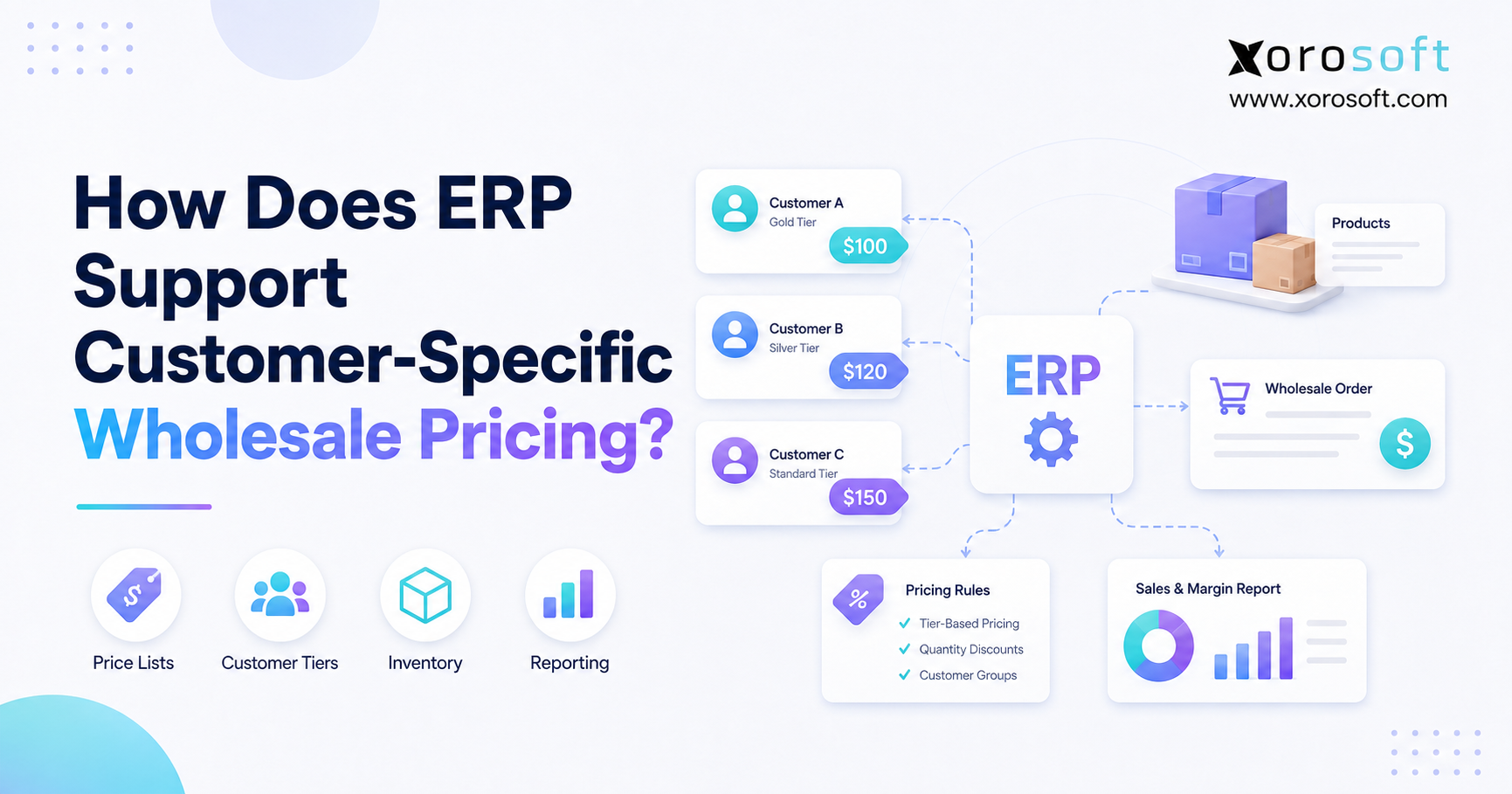 How Does ERP Support Customer-Specific Wholesale Pricing Customer-specific wholesale pricing managed through ERP price rules