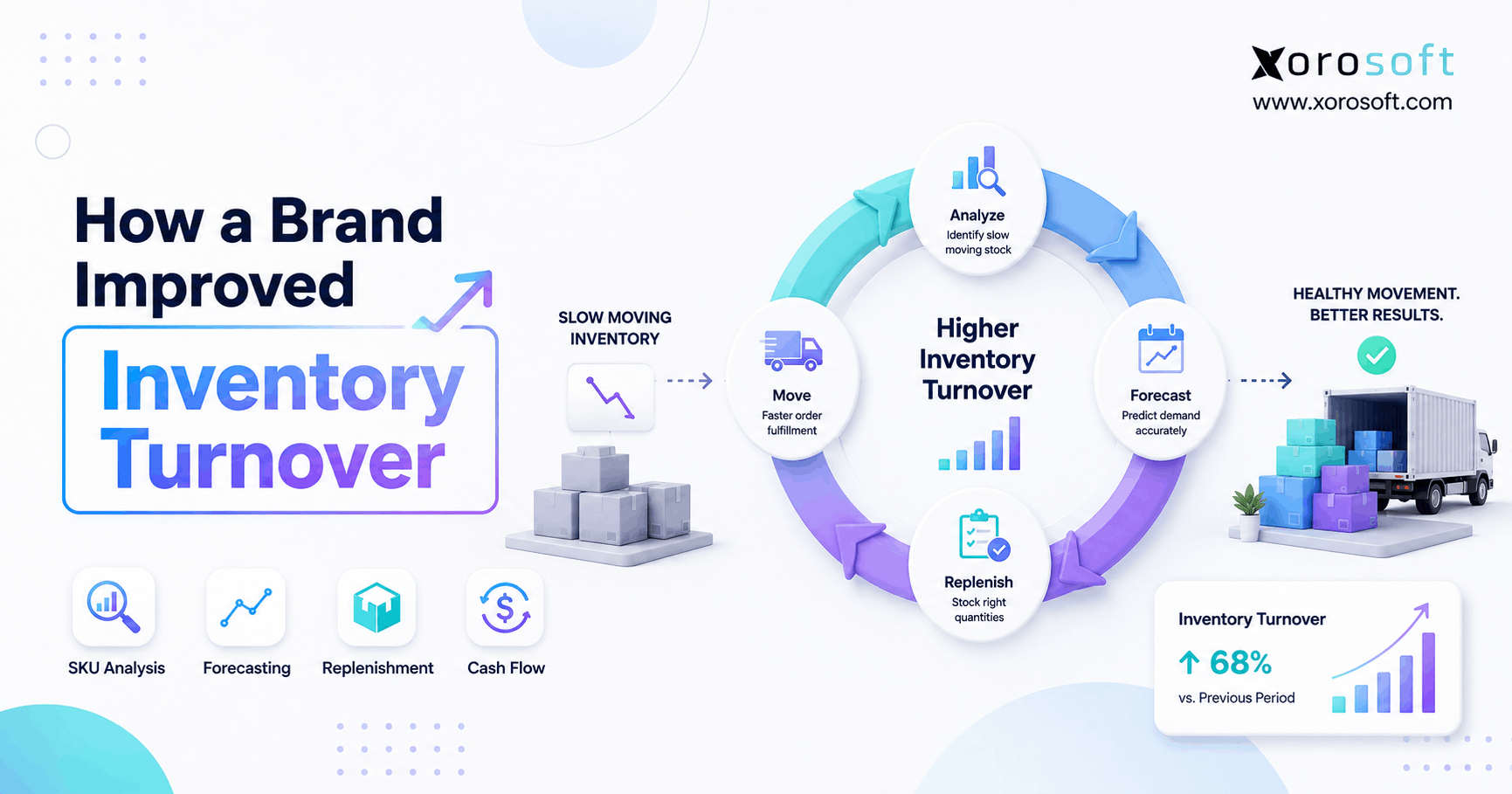 How a brand improved inventory turnover through better forecasting and replenishment