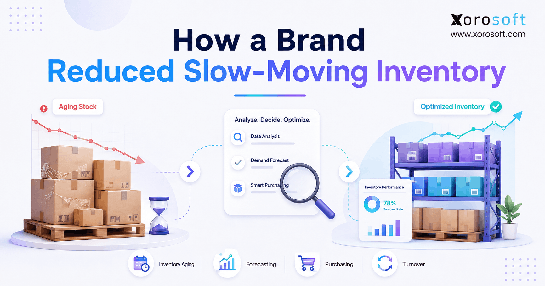 How a brand reduced slow-moving inventory using inventory aging, forecasting, smarter purchasing, and improved turnover.