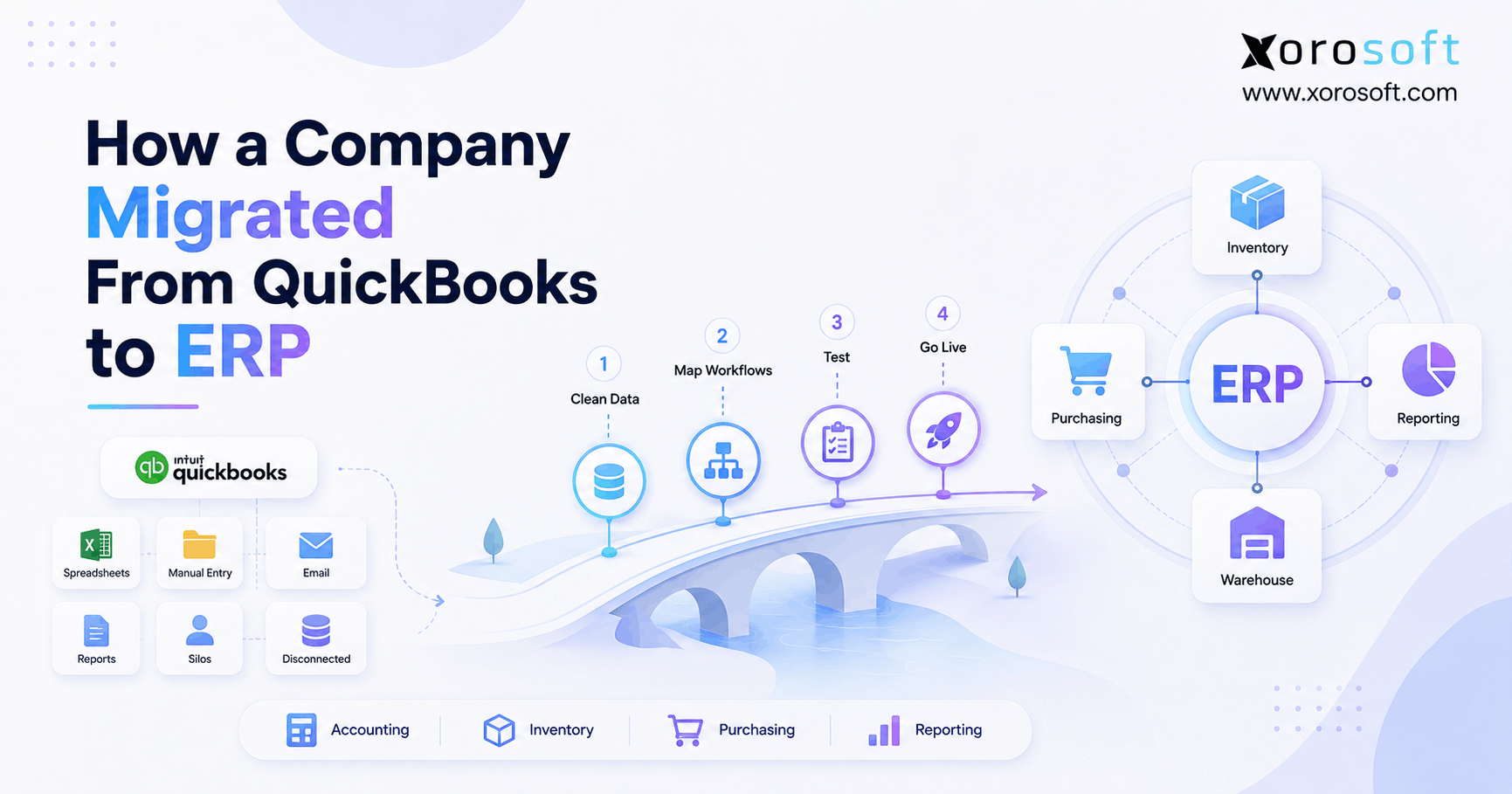 QuickBooks to ERP case study showing a company migrating accounting, inventory, purchasing, and reporting into one ERP system.