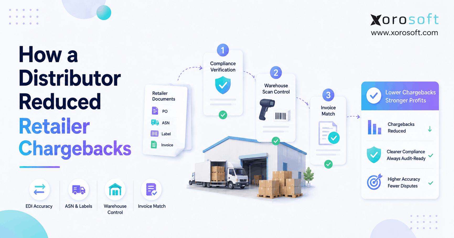 Distributor retailer chargeback reduction through accurate EDI, warehouse scanning, ASN validation, and invoice matching.