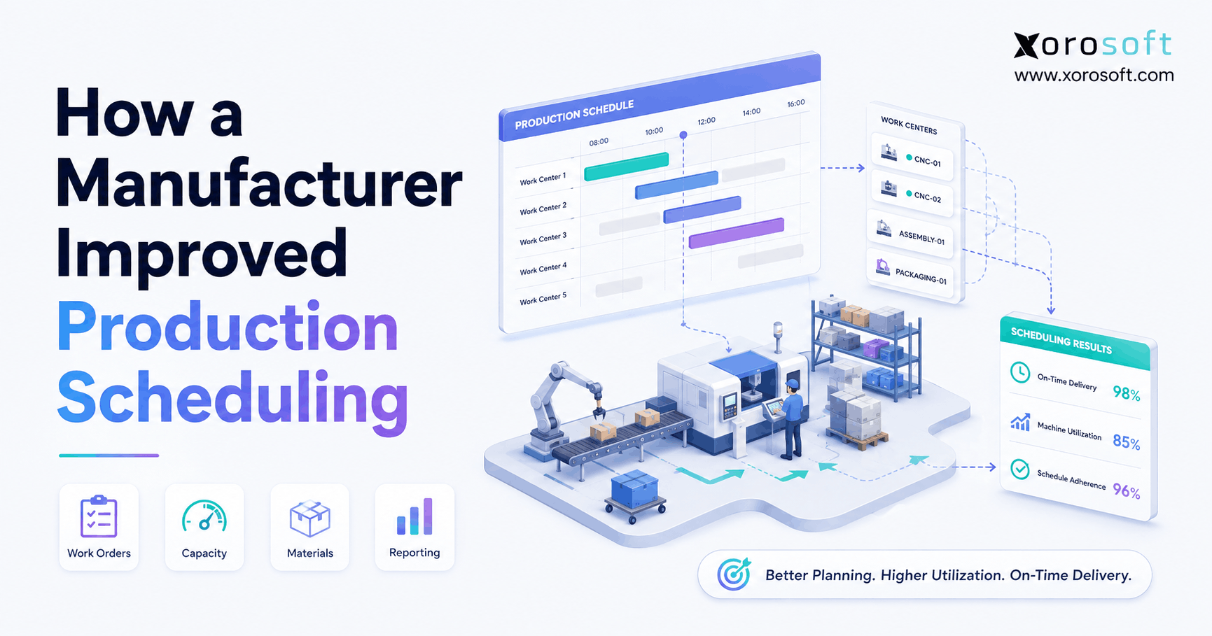 Production scheduling dashboard showing manufacturing work centers, materials, capacity, and reporting