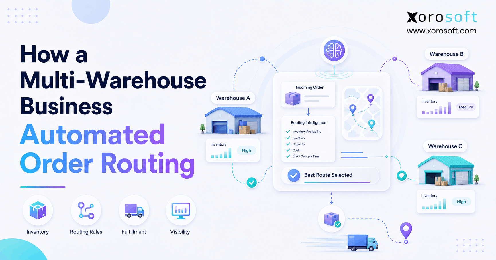 Order routing automation connecting multiple warehouses with real-time inventory and fulfillment rules.