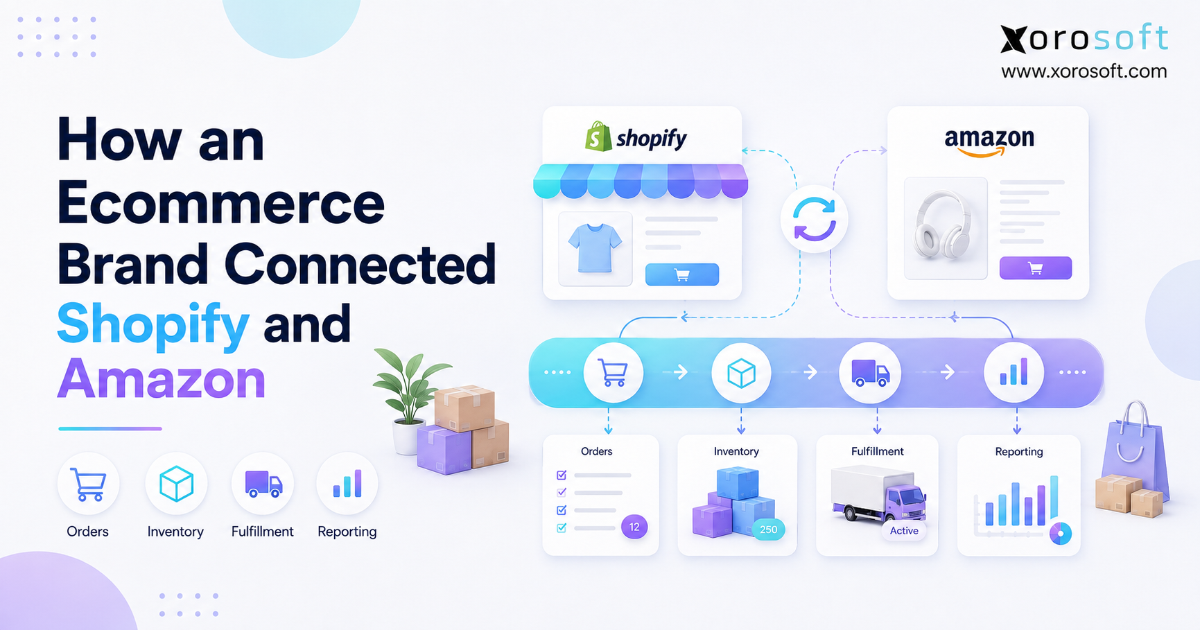 Ecommerce brand connecting Shopify and Amazon through centralized inventory, order management, fulfillment, and reporting.