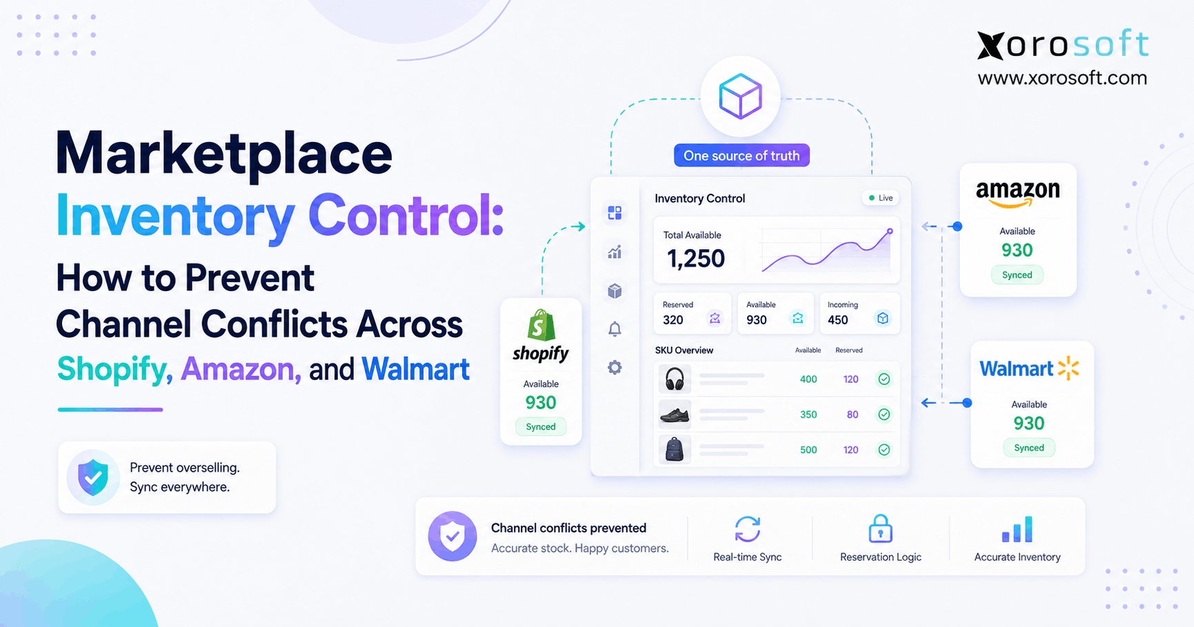 Marketplace Inventory Control How to Prevent Channel Conflicts Across Shopify, Amazon, and Walmart Marketplace inventory control dashboard showing synchronized stock, reservations, and available inventory.