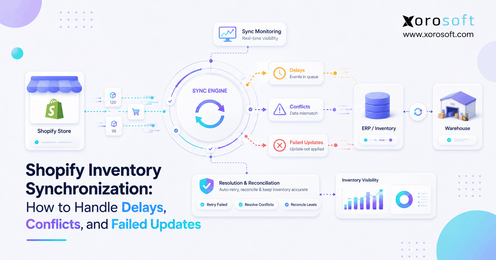 Shopify inventory synchronization showing delays, conflicts, failed updates, and reconciliation across Shopify, ERP, and warehouse systems.