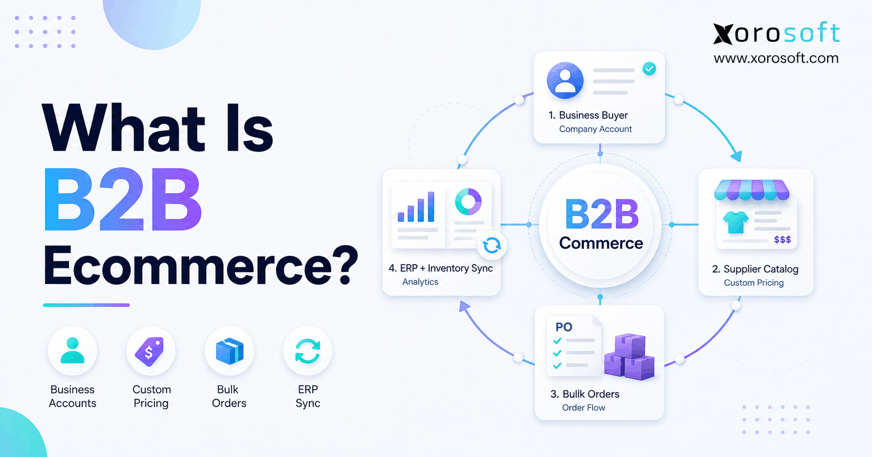 B2B ecommerce infographic showing business accounts, custom pricing, bulk orders, and ERP inventory synchronization.