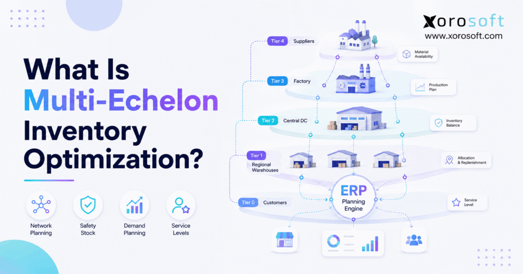 Multi-echelon inventory optimization across warehouses and distribution centers.