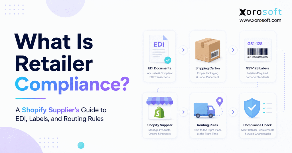 Retailer compliance workflow for Shopify suppliers using EDI, GS1-128 labels, routing rules, and shipment validation.