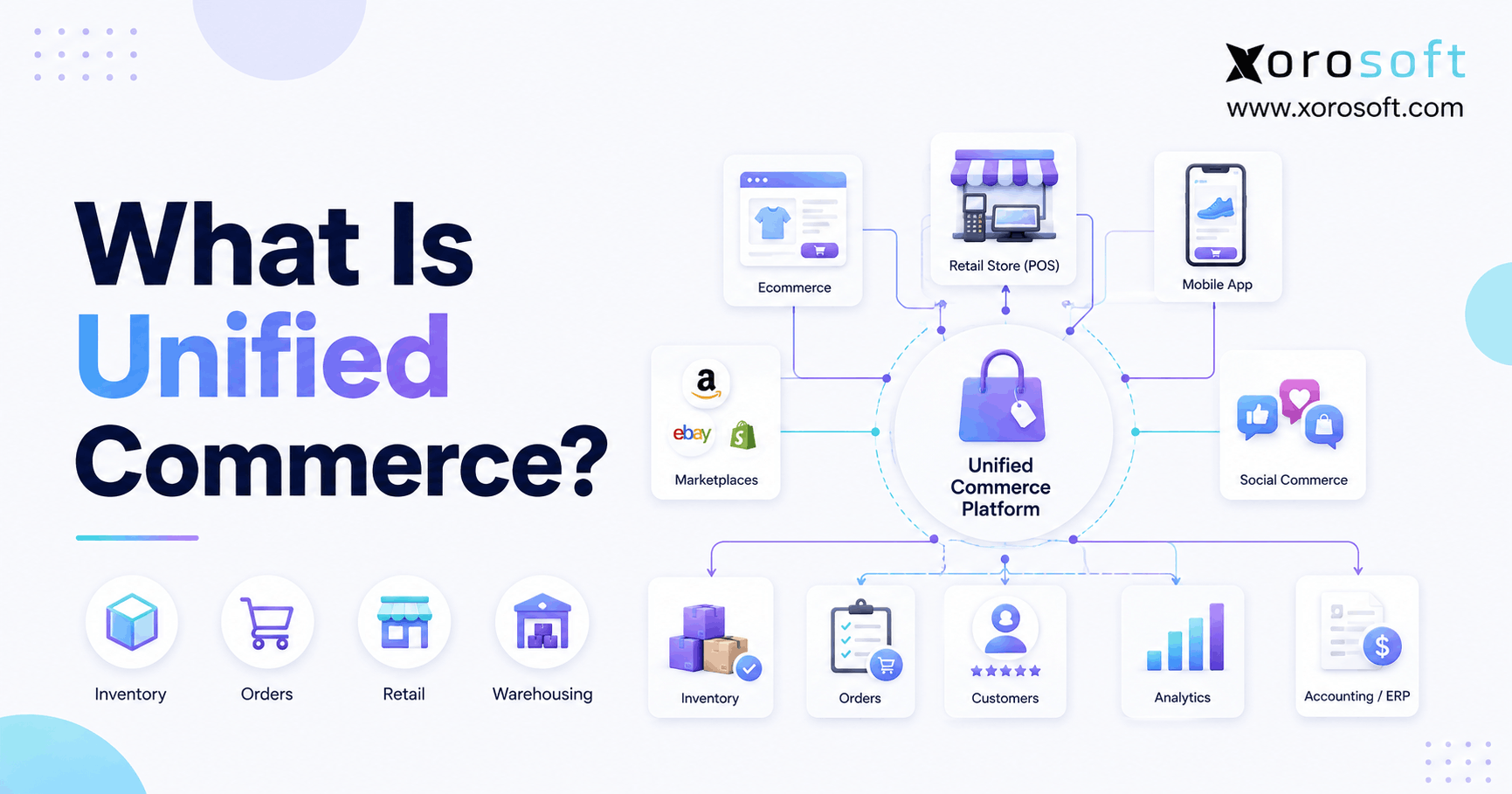 Unified commerce platform connecting ecommerce, retail, inventory, orders, warehouses, customers, analytics, and ERP in one system.