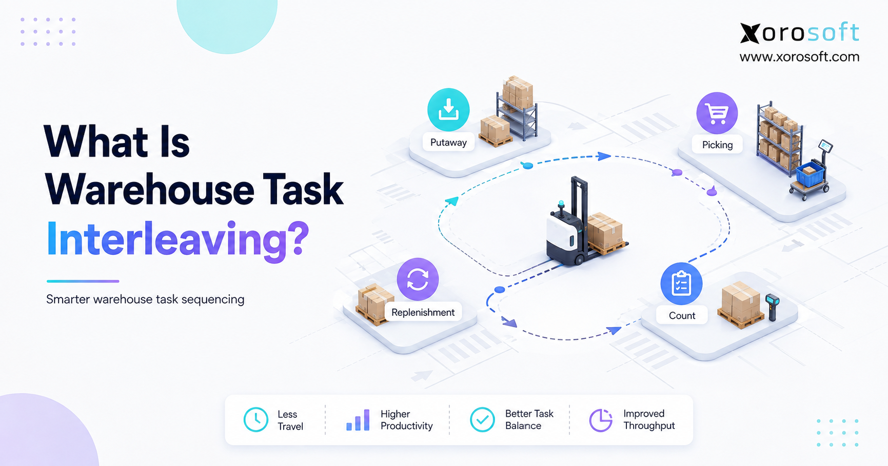 Warehouse task interleaving workflow showing putaway, picking, replenishment, and cycle counting.