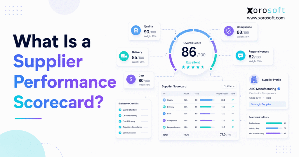 Supplier performance scorecard showing quality, delivery, cost, compliance, and responsiveness KPIs.