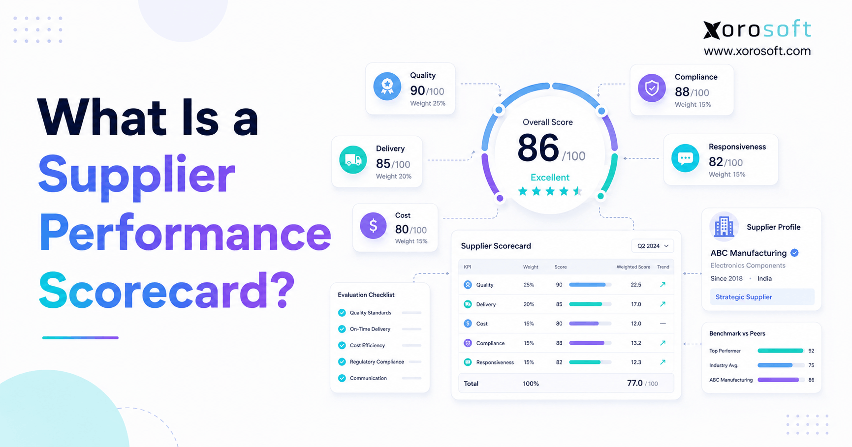 What Is a Supplier Performance Scorecard Supplier performance scorecard showing quality, delivery, cost, compliance, and responsiveness KPIs.