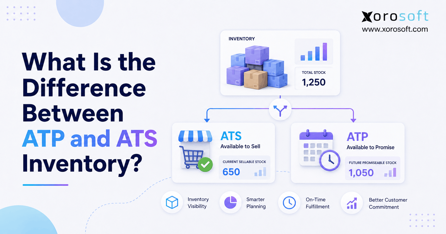 ATP vs ATS inventory comparison showing available-to-sell and available-to-promise stock.