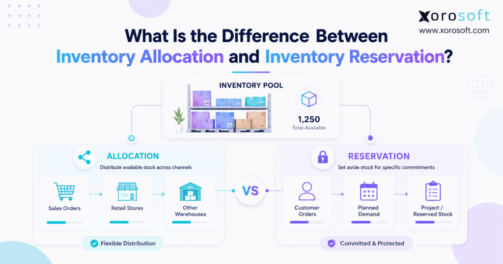 Inventory allocation vs reservation comparison showing how available stock is distributed and protected for customer demand.