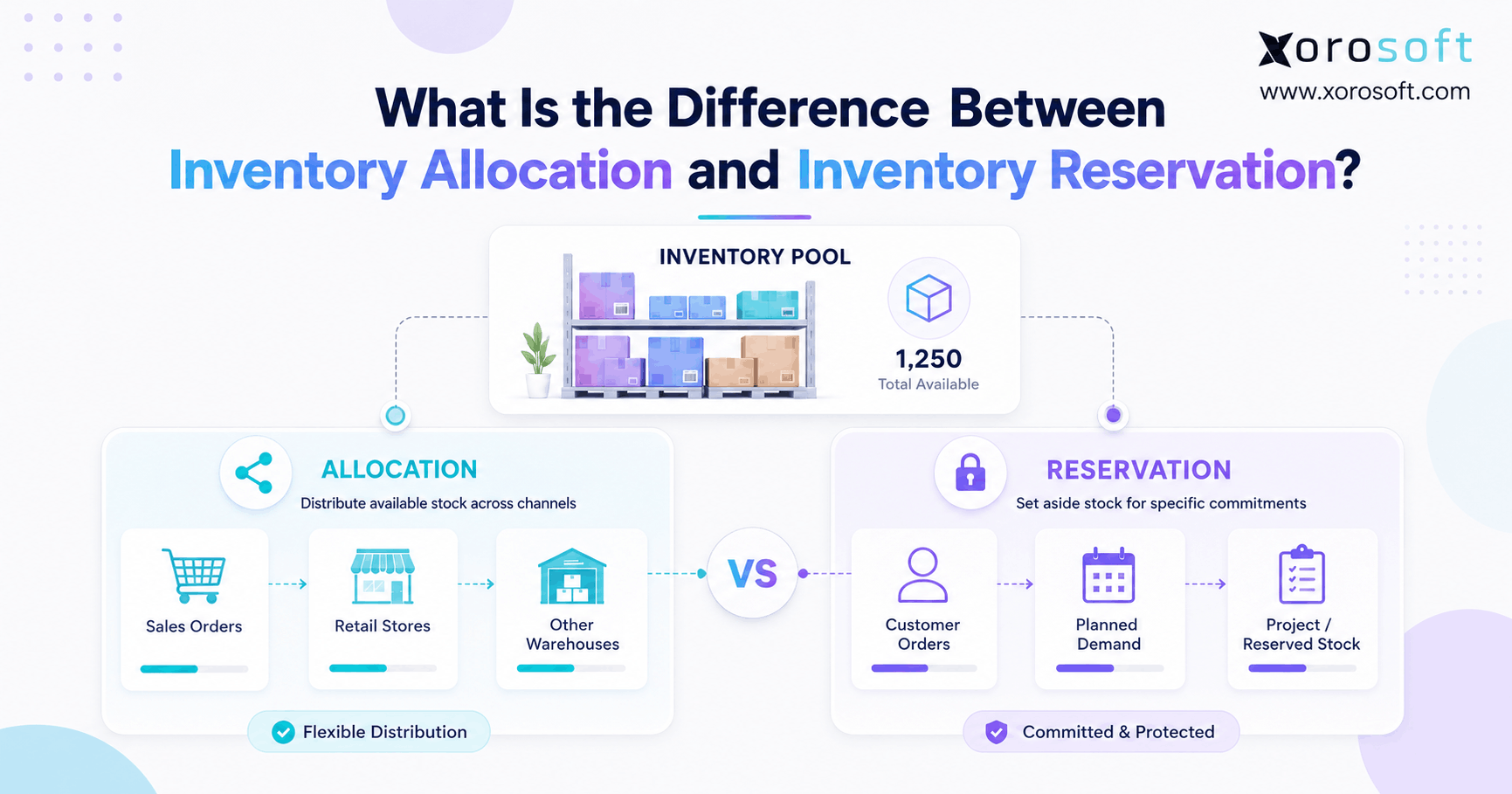 Inventory allocation vs reservation comparison showing how available stock is distributed and protected for customer demand.