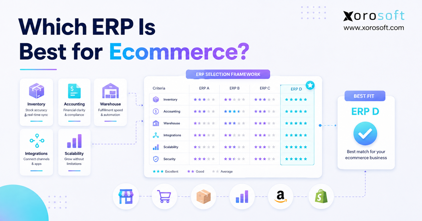 Best ERP for ecommerce comparison showing inventory, accounting, warehouse, Shopify, Amazon, and purchasing workflows.
