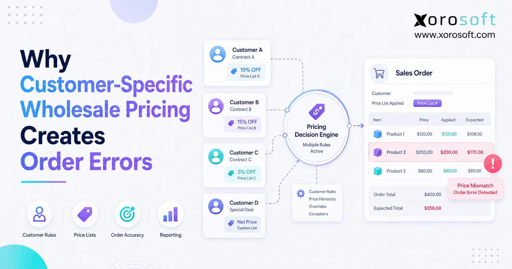 Wholesale pricing errors caused by customer-specific pricing rules and conflicting price lists.