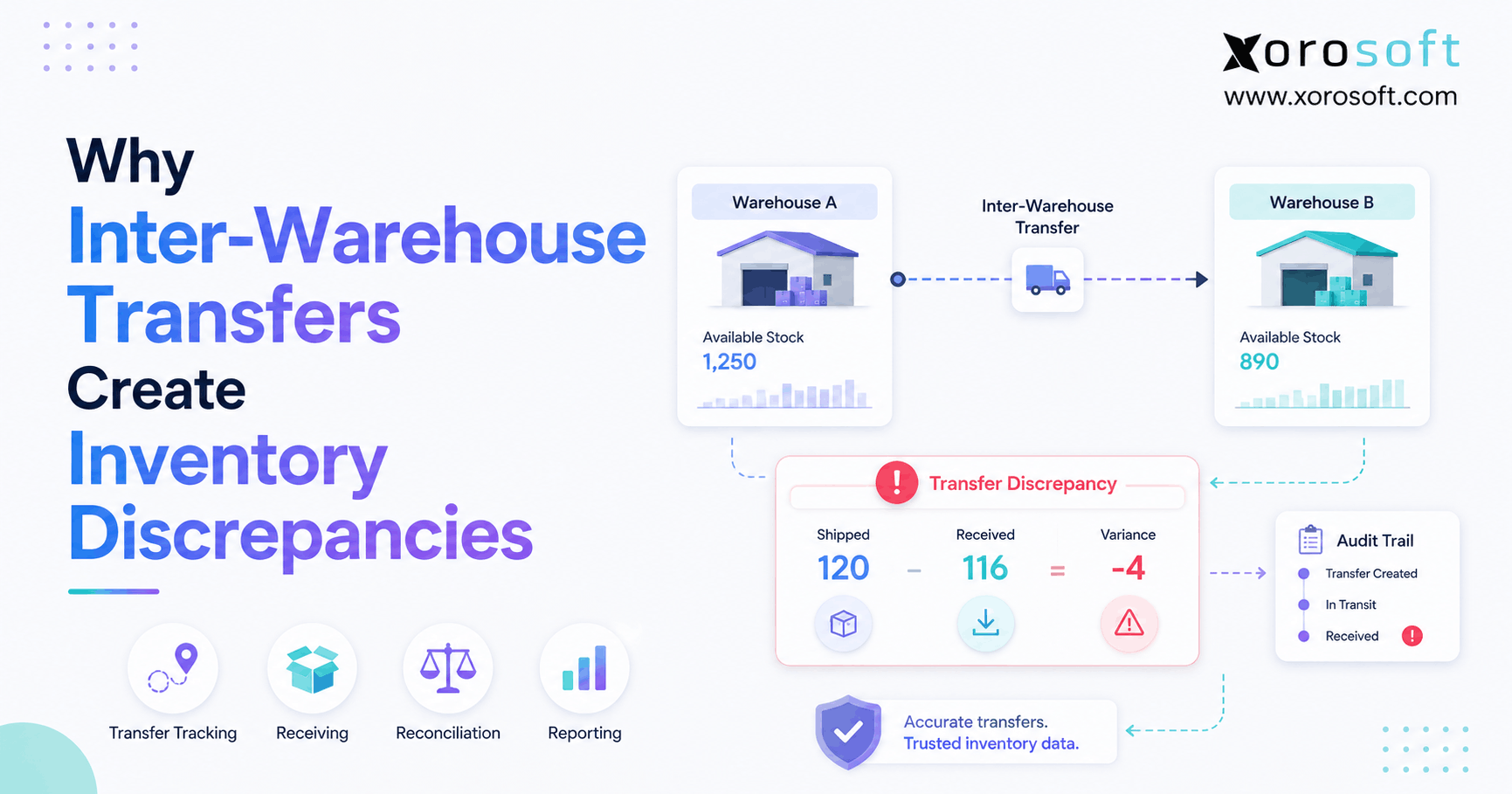 Inventory transfer discrepancies between Warehouse A and Warehouse B during stock movement.