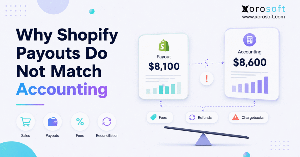 Shopify accounting mismatch illustration showing sales, payouts, fees, and reconciliation differences.