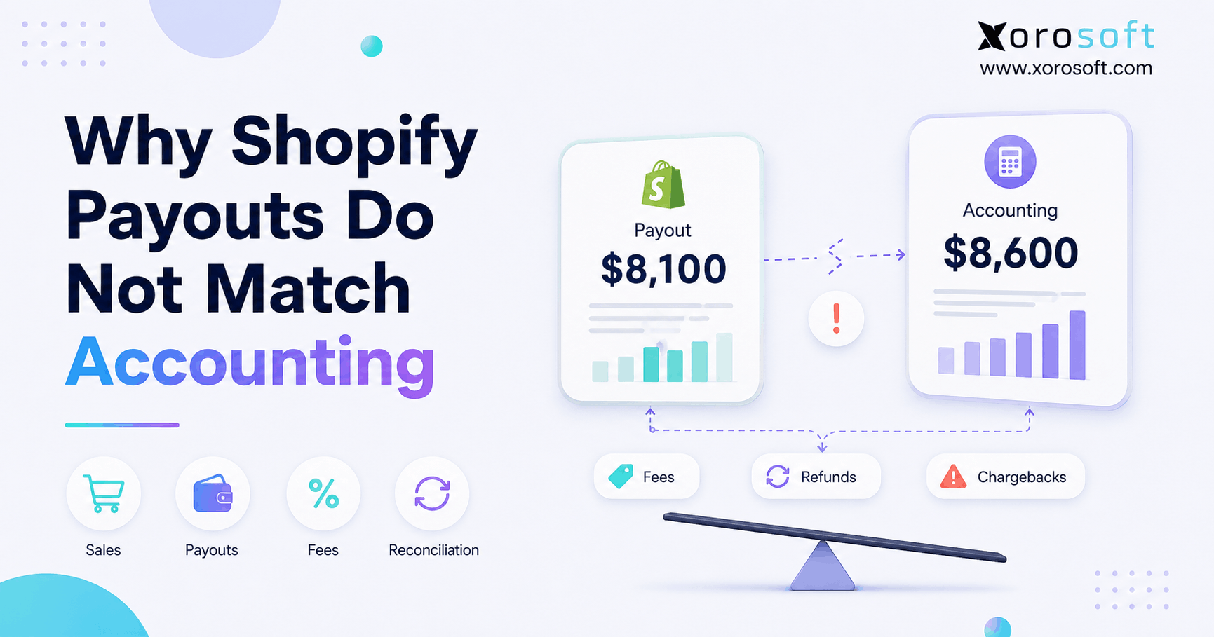 Shopify accounting mismatch illustration showing sales, payouts, fees, and reconciliation differences.