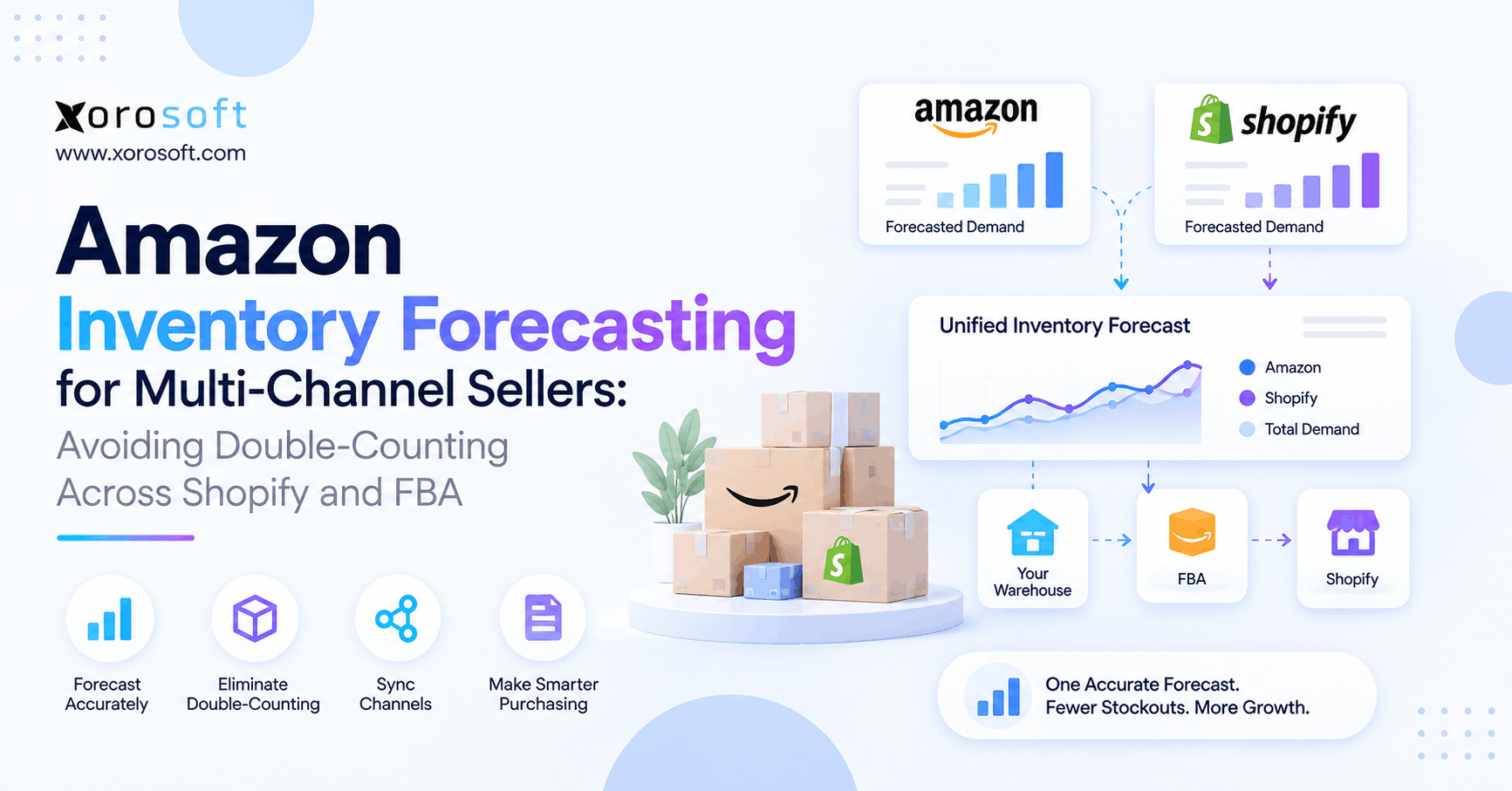 Amazon Shopify inventory forecasting dashboard comparing FBA, warehouse, and multi-channel demand.