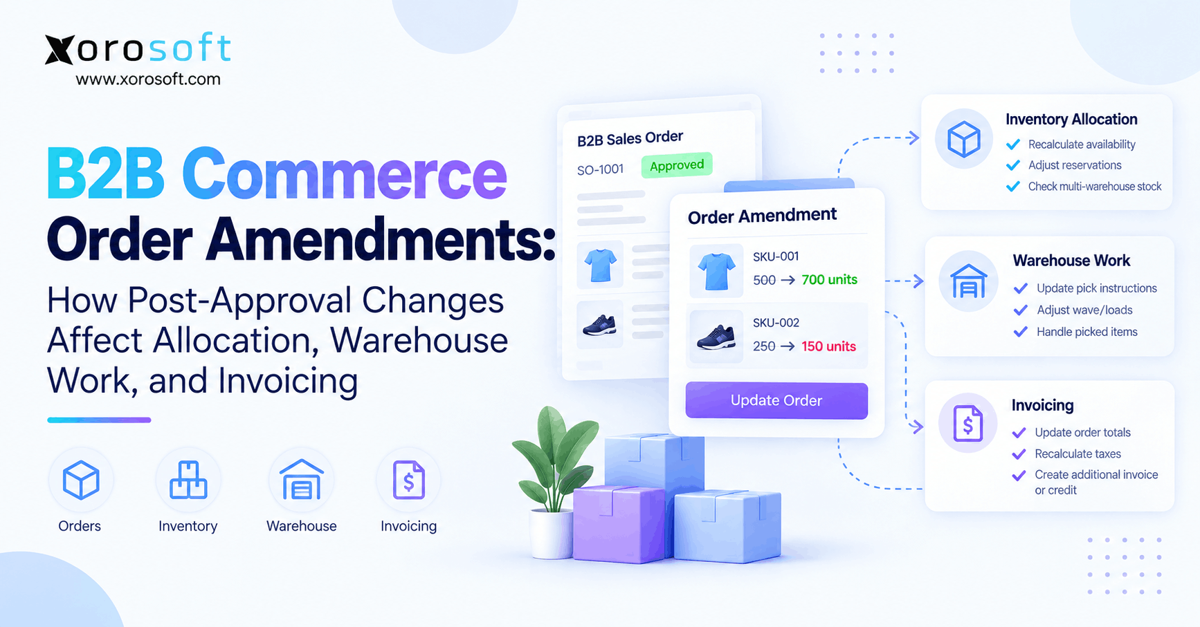 B2B Commerce Order Amendments How Post-Approval Changes Affect Allocation, Warehouse Work, and Invoicing B2B order amendments workflow for allocation changes, fulfillment updates, and invoice adjustments