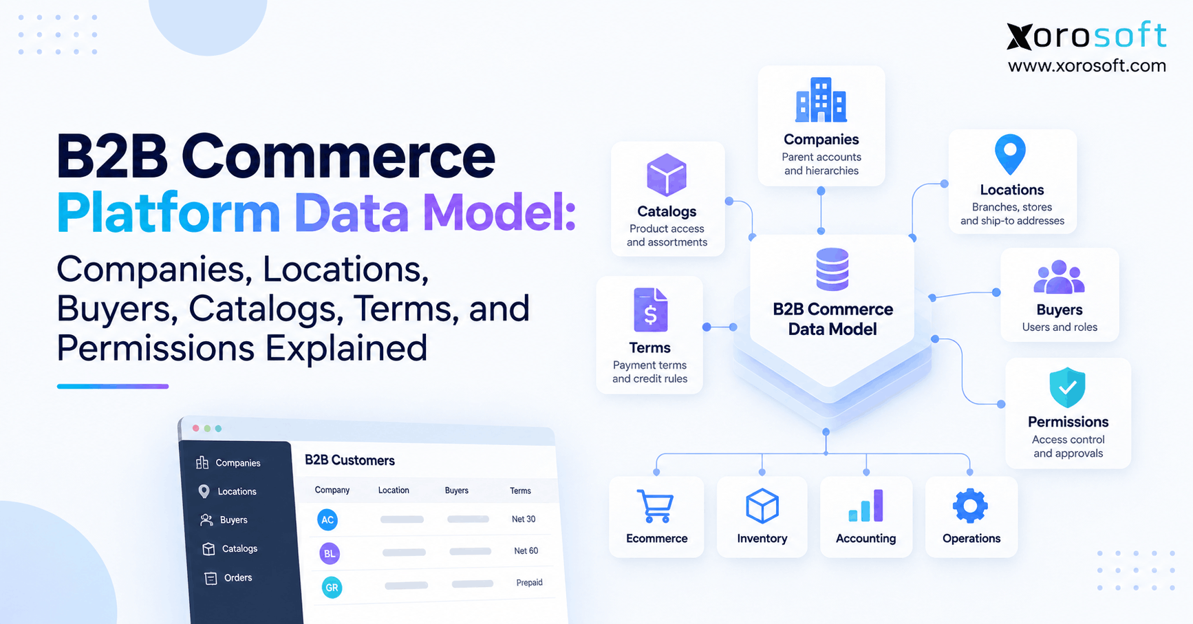 B2B Commerce Platform Data Model Companies, Locations, Buyers, Catalogs, Terms, and Permissions Explained B2B Commerce Platform Data Model: Companies, Locations, Buyers, Catalogs, Terms, and Permissions Explained