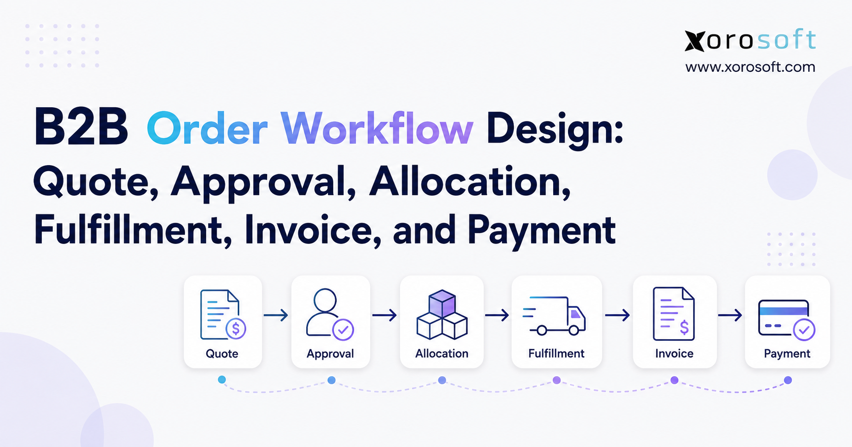 B2B Order Workflow Design Quote, Approval, Allocation, Fulfillment, Invoice, and Payment B2B order workflow design graphic showing quote, approval, allocation, fulfillment, invoice, and payment in a connected process