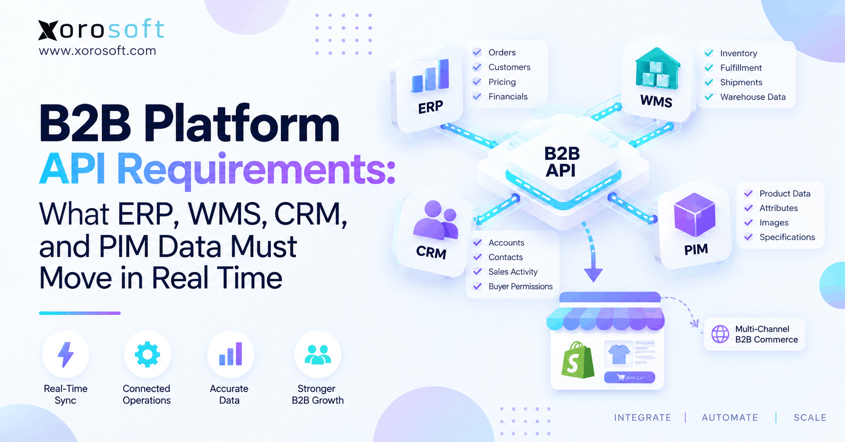 B2B Platform API Requirements What ERP, WMS, CRM, and PIM Data Must Move in Real Time B2B API integration workflow showing ERP, WMS, CRM, and PIM system synchronization.