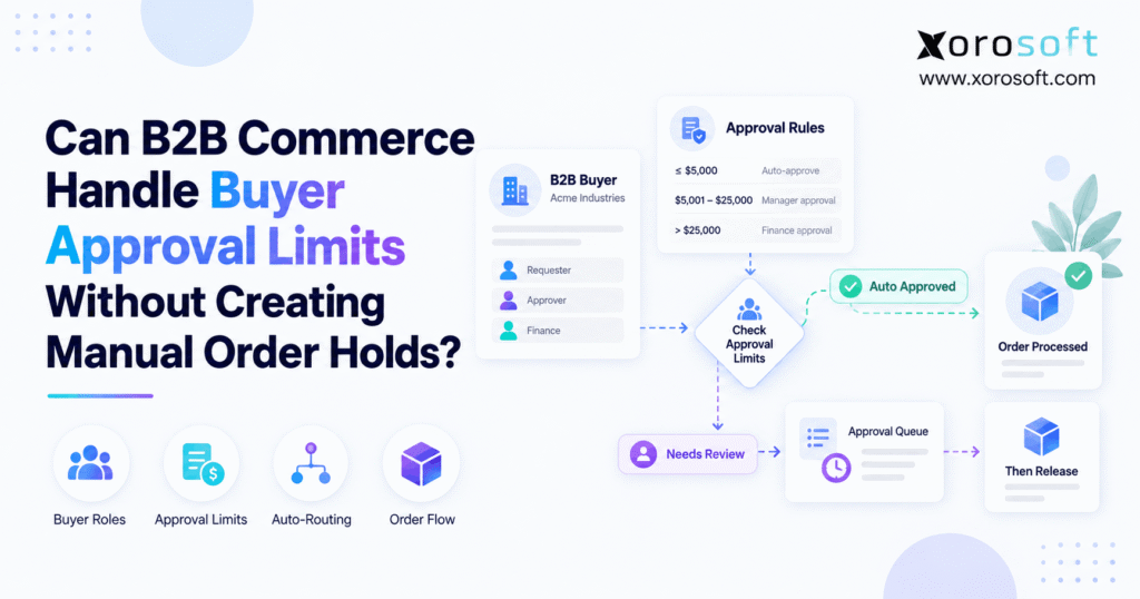 B2B order approval workflow showing buyer limits, approval routing, and automated order release.