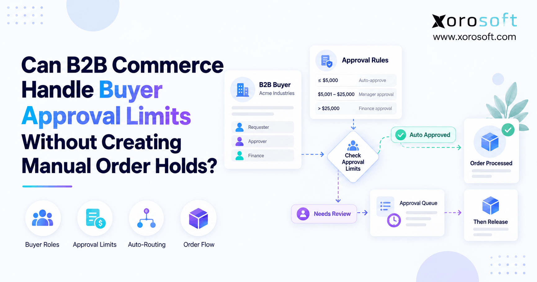B2B order approval workflow showing buyer limits, approval routing, and automated order release.