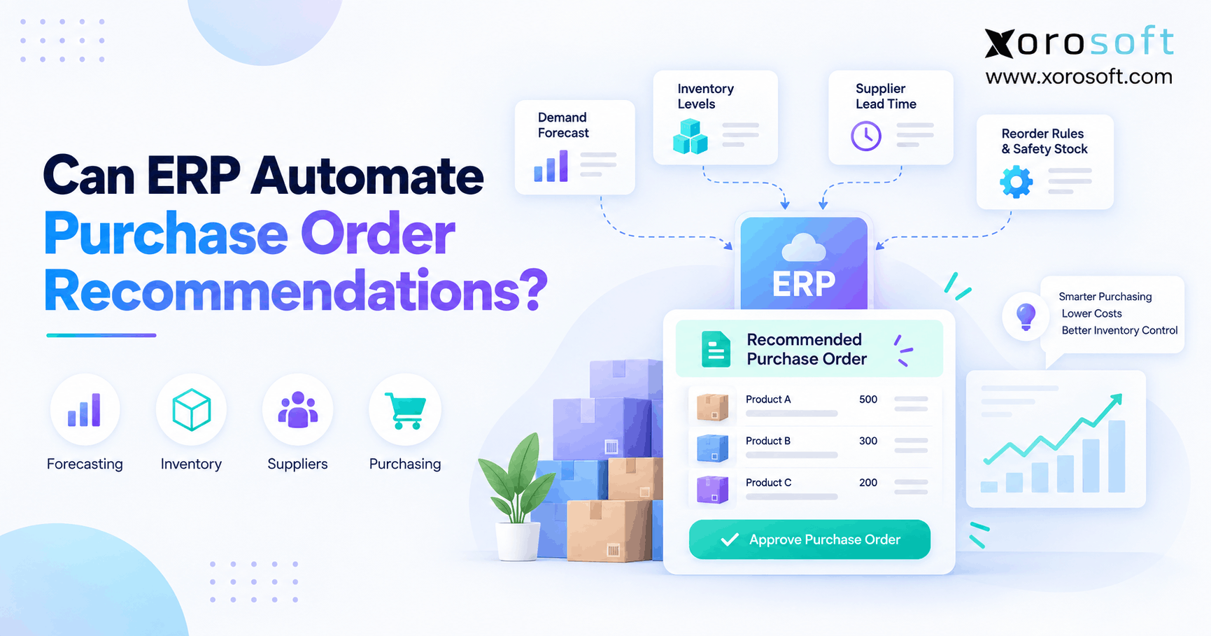Automated purchase order recommendations using ERP demand forecasts, inventory levels, supplier lead times, and reorder rules.