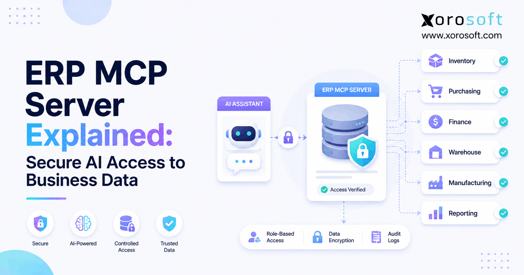 ERP MCP Server Explained Secure AI Access to Business Data ERP MCP server connecting AI to secure inventory, finance, warehouse, purchasing, and manufacturing data.