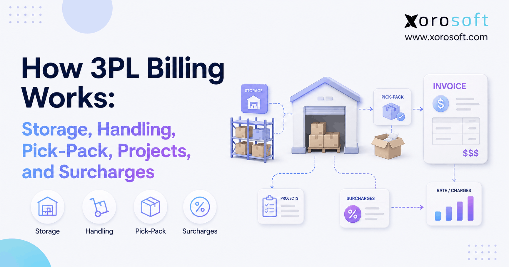 3PL billing process showing storage, handling, pick-pack, project fees, surcharges, and invoice charges.