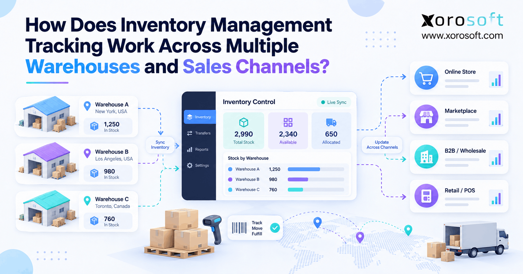 Multi warehouse inventory tracking connecting warehouse stock with Shopify, marketplaces, and B2B channels.