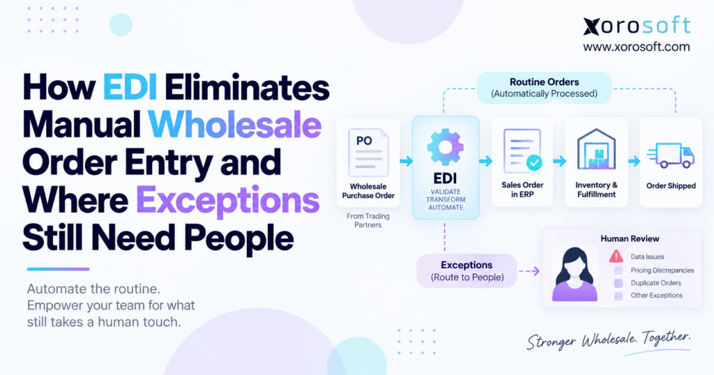 EDI order automation workflow showing wholesale purchase orders moving through ERP, inventory, and fulfillment, with exceptions routed to people for human review.