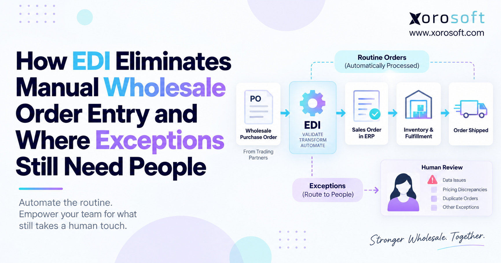 EDI order automation workflow showing wholesale purchase orders moving through ERP, inventory, and fulfillment, with exceptions routed to people for human review.